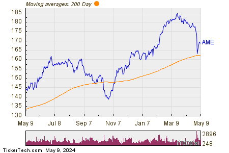 AMETEK Inc 200 Day Moving Average Chart