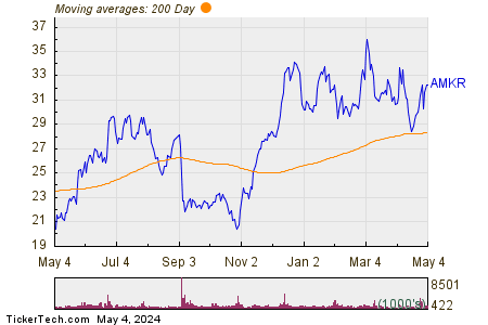 Amkor Technology Inc. 200 Day Moving Average Chart