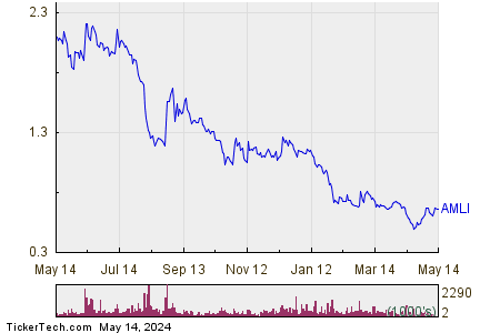 American Lithium Corp 1 Year Performance Chart