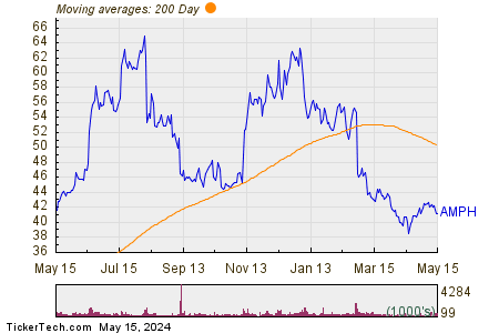 Amphastar Pharmaceuticals Inc 200 Day Moving Average Chart