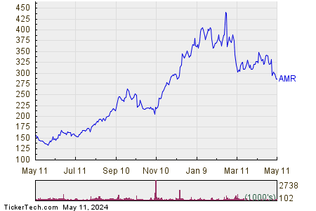 Alpha Metallurgical Resources Inc 1 Year Performance Chart