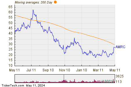 Ameresco Inc 200 Day Moving Average Chart