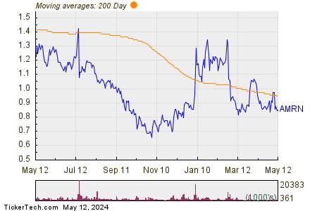 Amarin Corp plc 200 Day Moving Average Chart