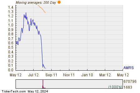 Amyris Inc 200 Day Moving Average Chart