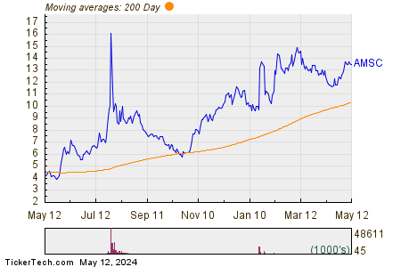 American Superconductor Corp. 200 Day Moving Average Chart