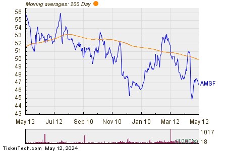 Amerisafe Inc 200 Day Moving Average Chart