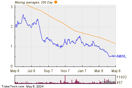 American Well Corp 200 Day Moving Average Chart