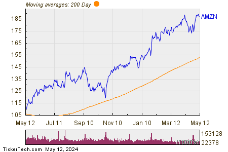 Amazon.com Inc 200 Day Moving Average Chart