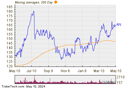 AutoNation, Inc. 200 Day Moving Average Chart
