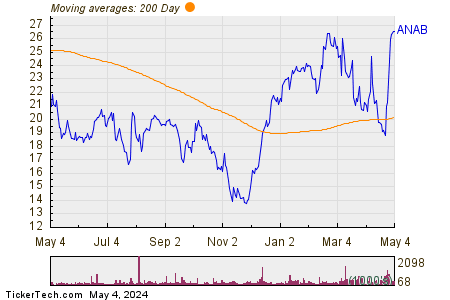 AnaptysBio Inc 200 Day Moving Average Chart
