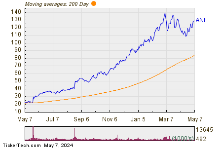 Abercrombie & Fitch Co 200 Day Moving Average Chart