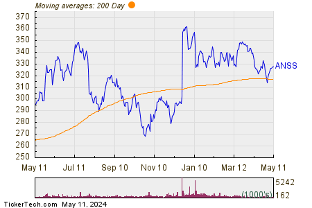 Ansys Inc. 200 Day Moving Average Chart