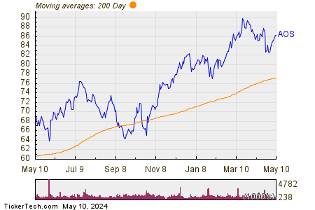 Smith (A O) Corp 200 Day Moving Average Chart