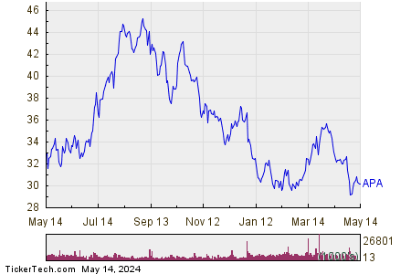 APA Corp 1 Year Performance Chart