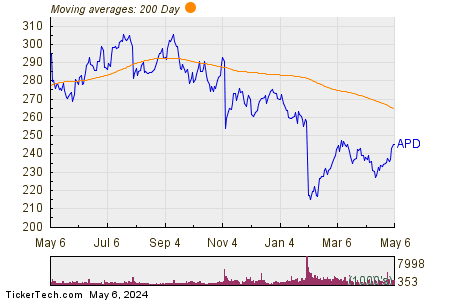 Air Products & Chemicals Inc 200 Day Moving Average Chart