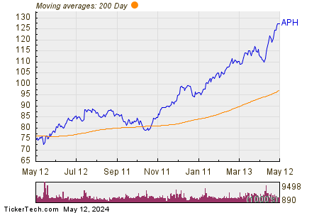 Amphenol Corp. 200 Day Moving Average Chart