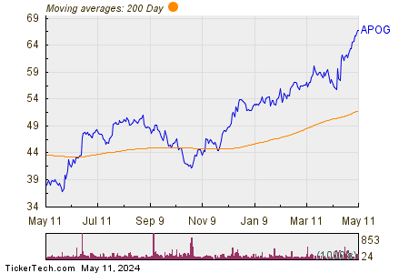 Apogee Enterprises Inc 200 Day Moving Average Chart