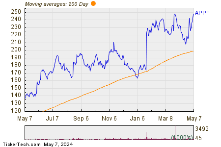 AppFolio Inc 200 Day Moving Average Chart