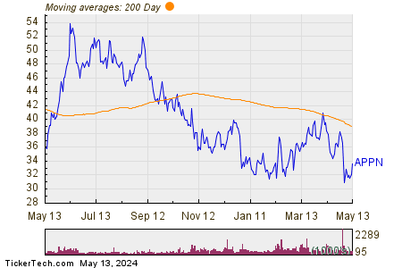 Appian Corp 200 Day Moving Average Chart