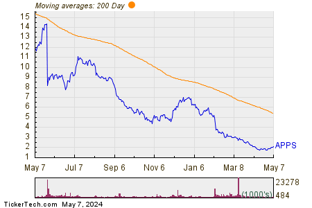 Digital Turbine Inc 200 Day Moving Average Chart