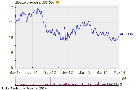 Automotive Properties Real Estate Investment Trust 200 Day Moving Average Chart
