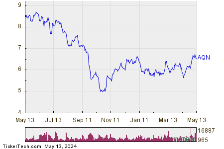 Algonquin Power & Utilities Corp 1 Year Performance Chart
