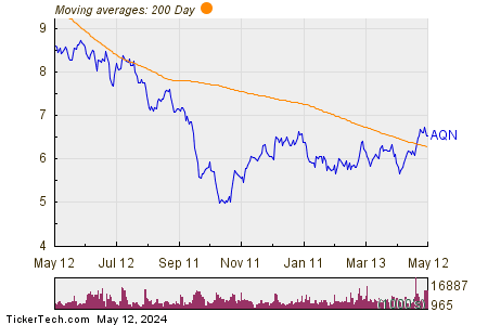 Algonquin Power & Utilities Corp 200 Day Moving Average Chart