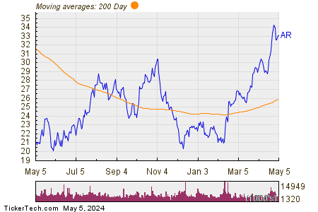 Antero Resources Corp 200 Day Moving Average Chart
