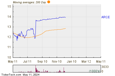Arco Platform Ltd 200 Day Moving Average Chart