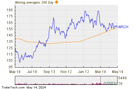Arch Resources Inc 200 Day Moving Average Chart