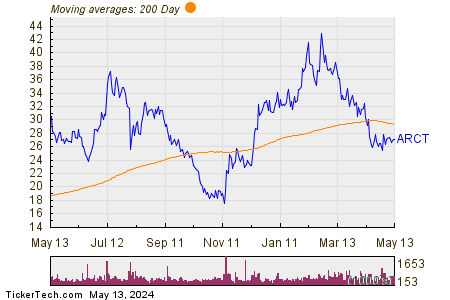 Arcturus Therapeutics Holdings Inc 200 Day Moving Average Chart