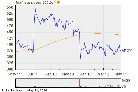 argenx SE 200 Day Moving Average Chart