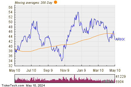 ARKK ETF 200 Day Moving Average Chart
