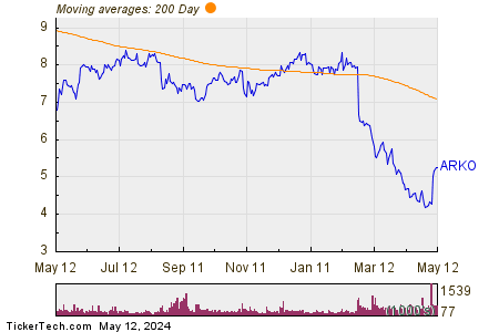 ARKO Corp 200 Day Moving Average Chart