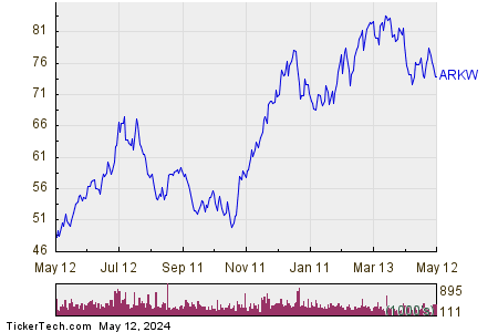ARKW 1 Year Performance Chart