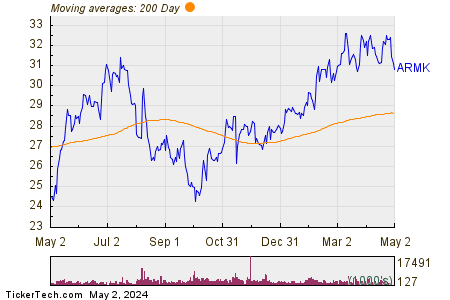 Aramark 200 Day Moving Average Chart