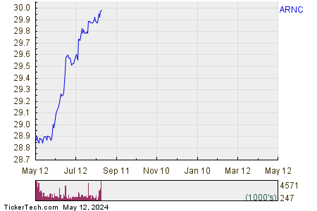 Arconic Corp 1 Year Performance Chart