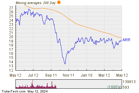 ARMOUR Residential REIT Inc. 200 Day Moving Average Chart