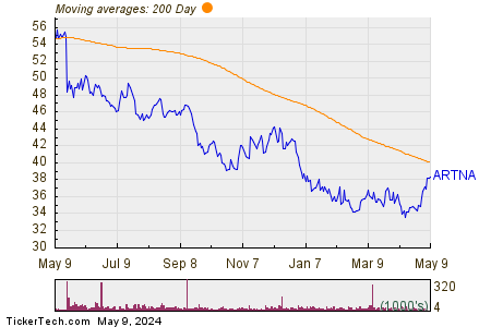 Artesian Resources Corp. 200 Day Moving Average Chart