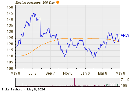 Arrow Electronics, Inc. 200 Day Moving Average Chart