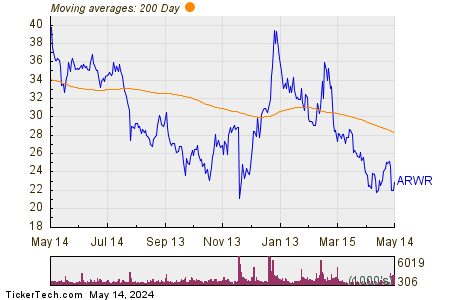 Arrowhead Pharmaceuticals Inc 200 Day Moving Average Chart