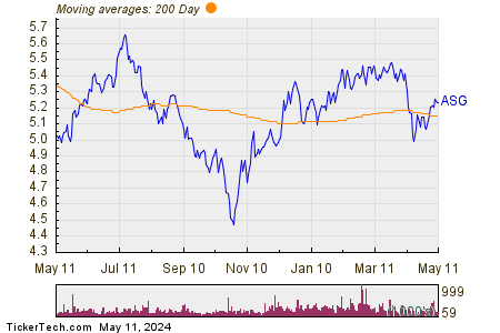 Liberty All-star Growth Fund Inc 200 Day Moving Average Chart