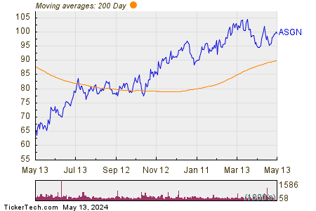 ASGN Inc 200 Day Moving Average Chart