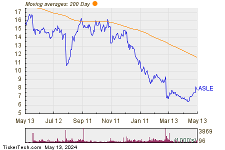 AerSale Corp 200 Day Moving Average Chart