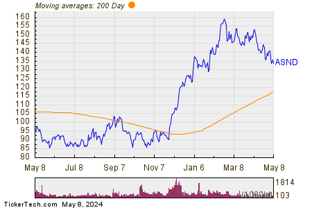 Ascendis Pharma A/S 200 Day Moving Average Chart