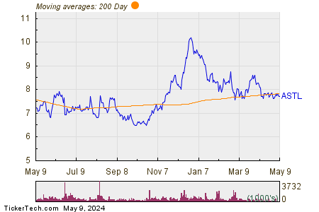 Algoma Steel Group Inc 200 Day Moving Average Chart