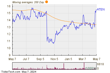 A10 Networks Inc 200 Day Moving Average Chart