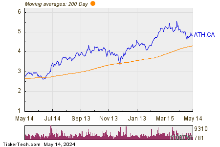 Athabasca Oil Corp 200 Day Moving Average Chart