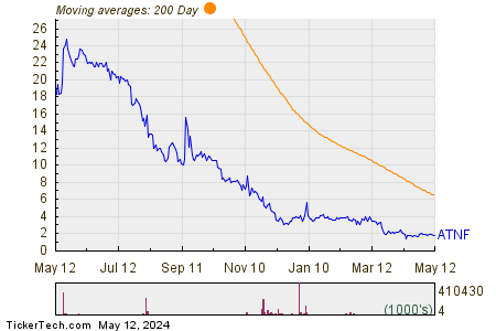 180 Life Sciences Corp 200 Day Moving Average Chart
