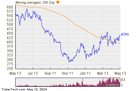 Atrion Corp. 200 Day Moving Average Chart